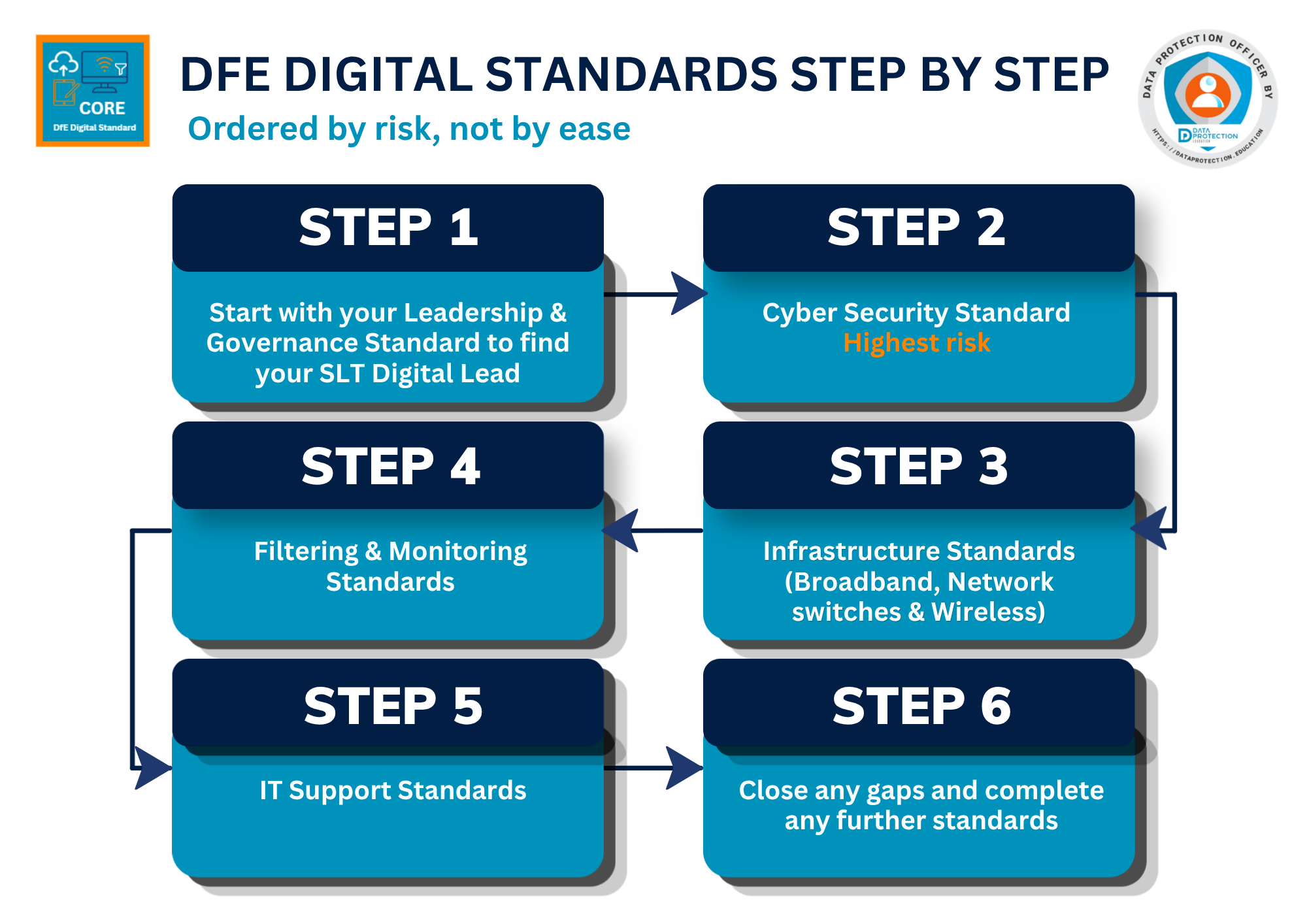 A landscape diagram showing a step-by-step, risk-led approach to implementing DfE