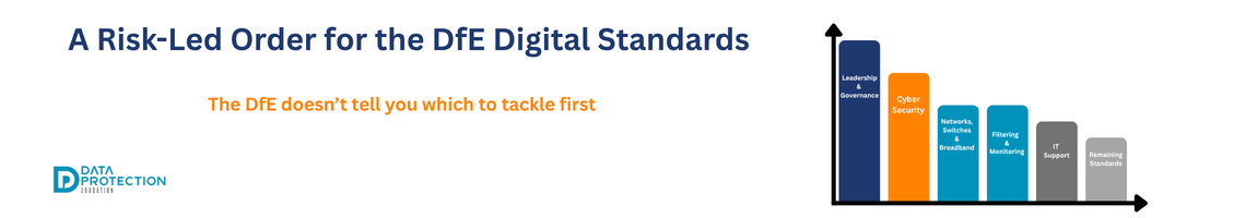 Visual representation of DfE Digital and Technology Standards implementation steps and recommended sequence for schools.