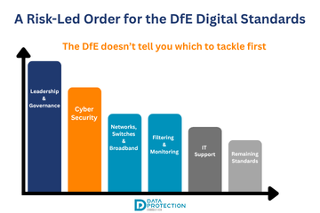 Graphic illustrating the strategic steps for schools to implement DfE Digital and Technology Standards.