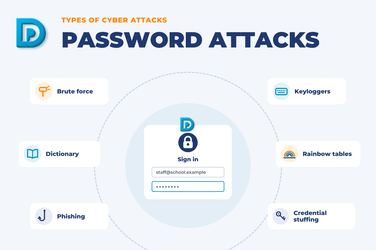 A visual representation of various password attacks, highlighting the vulnerability of online accounts to hackers and cyber threats