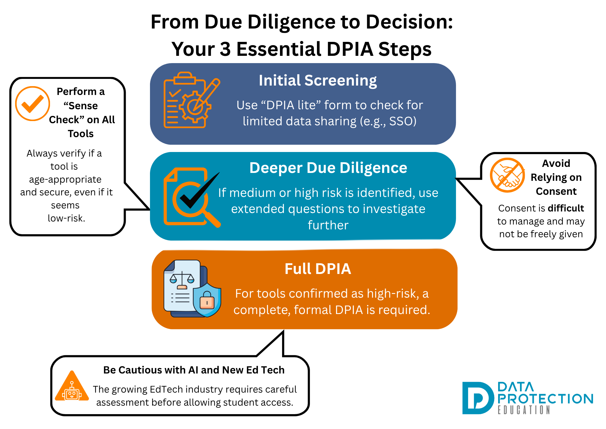 Flowchart outlining 3 essential DPIA steps for AI policy compliance and data protection in education.